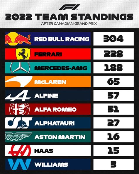 f1 team standings|f1 team standings 2022.